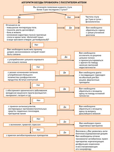 Антибіотико діарея, тижневик аптека