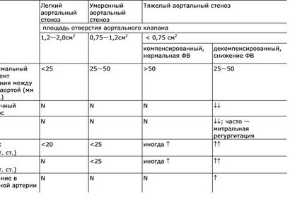 Stenoza aortică generală diagnosticarea tratamentului opțiuni conservatoare