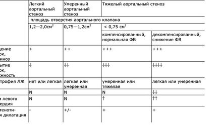 Аортальнийстеноз загальні відомості діагностика лікування консервативне можливості