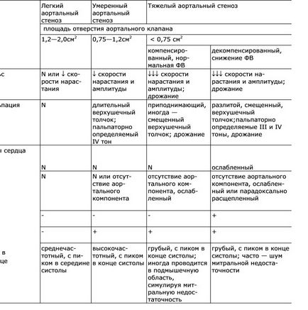 Stenoza aortică generală diagnosticarea tratamentului opțiuni conservatoare