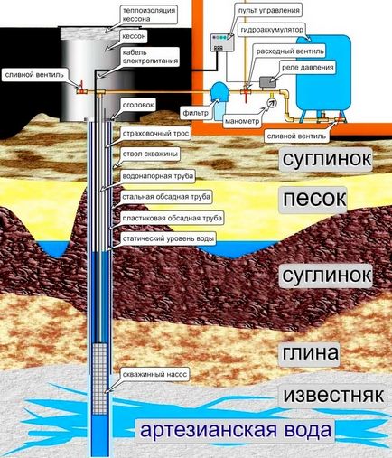 Артезіанська свердловина глибина, характеристики, загальні відомості!