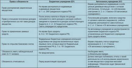 Автономне установа плюси і мінуси