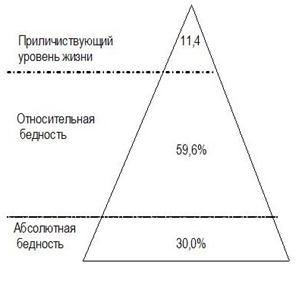 Бідність і нерівність - студопедія