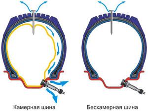 Безкамерні шини простіше, надійніше, довговічніше