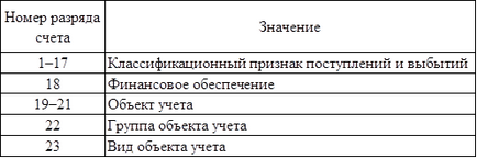 Înregistrări fiscale utilizate în mod frecvent utilizate