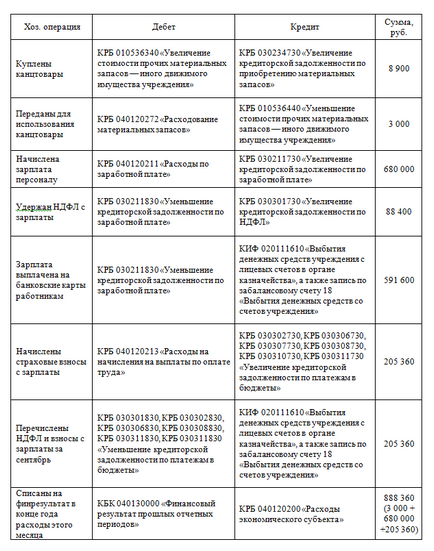 Înregistrări fiscale utilizate în mod frecvent utilizate