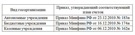 Înregistrări fiscale utilizate în mod frecvent utilizate