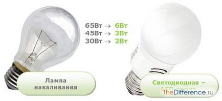 Ceea ce distinge LED-ul de bec