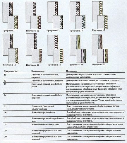 Care este diferența dintre un overlock, un covor și o raspashivalka