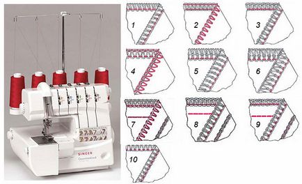 Care este diferența dintre un overlock, un covor și o raspashivalka