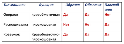 Чим відрізняються оверлок, коверлок і распошивалки