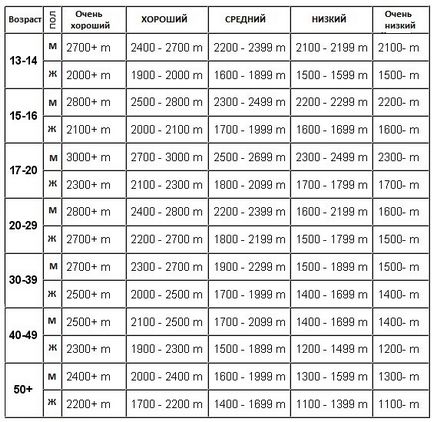 Ce este un test Cooper 12 minute de sănătate - sport, fitness, sănătate