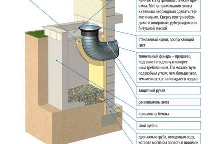 Цокольний поверх