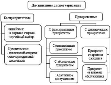 Диспетчеризація потоків, безкоштовні курсові, реферати, дипломні роботи