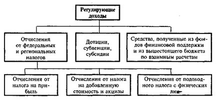 Venituri din bugetele teritoriale