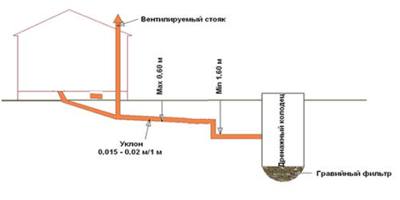 Дренажна каналізація в лазні і її використання