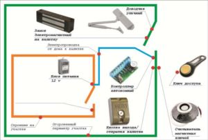 Blocaj electromecanic pentru o poartă cu interfon fixat la ușă