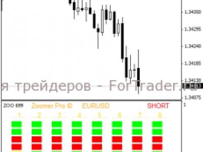 Indicatorul Forex zoomer pro