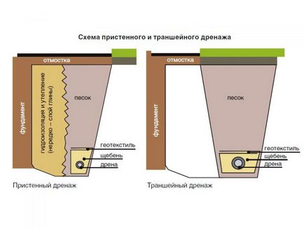 Фундамент на глині