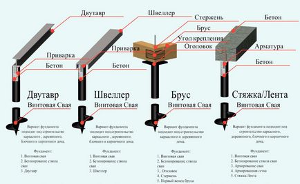 Фундамент на глині