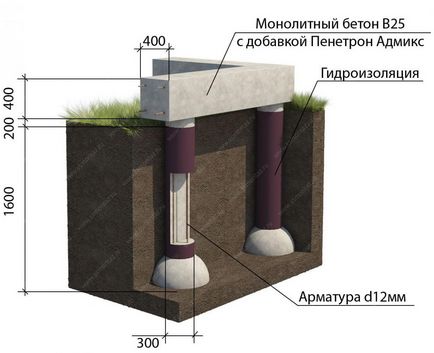 Фундамент на глині