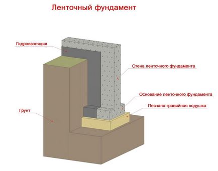 Фундамент на глині