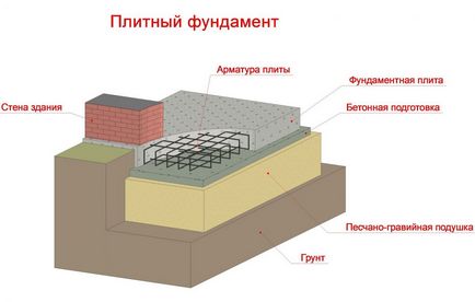 Фундамент на глині