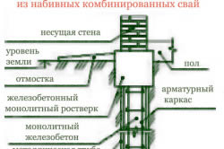 Фундамент на глині ​​стрічковий або гвинтовий