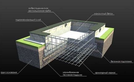 Fundația pentru o casă de beton spumă cum se calculează parametrii