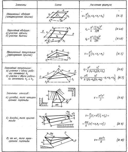 Capitolul 2 Metode de calculare a volumului de muncă și distribuție a maselor de pământ