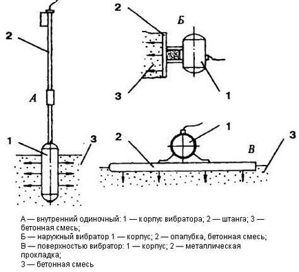 Vibrátor beton kezüket - lépésről lépésre fotókkal, rajzokkal és videó