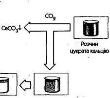 Glucoza - Chimie