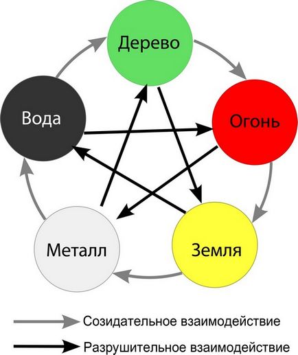 Інь і ян і п'ять елементів в культурі Китаю, велика епоха