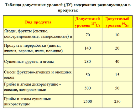 Виміряти радіацію в грибах і ягодах, прилад вимірює радіацію