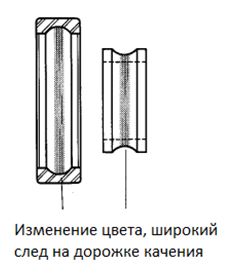 Знос підшипників шпинделя симптоми, причини, висновки