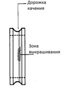 Знос підшипників шпинделя симптоми, причини, висновки