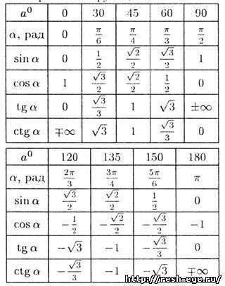 Як швидко запам'ятати таблицю значень sin, cos, tg, ctg