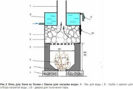 Які бувають печі для лазні особливості зварних, піролізних, комбінованих та інших пічок, фото і