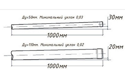 Яким повинен бути ухил каналізаційної труби