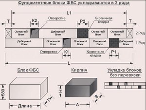 Як виготовити фундамент з блоків ФБС переваги, покрокова інструкція пристрою фундаменту,