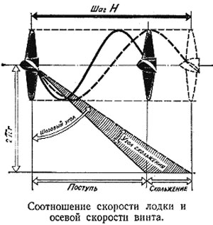 Как да се измери скоростта на моторна лодка, калкулатор скорост лодка мотор