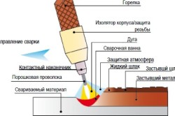 Як навчитися варити полуавтоматом вимоги до обладнання та техніки зварювання (відео)