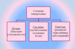 Як назавжди вилікувати гіпертонію