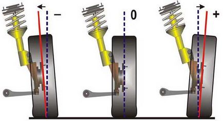 Як відрегулювати розвал-сходження коліс своїми руками