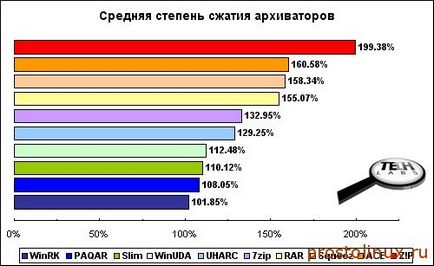 Який архіватор краще вибрати