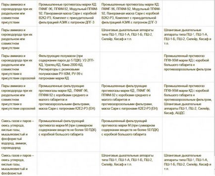 Ce mască de gaz protejează împotriva amoniacului și a monoxidului de carbon (co)