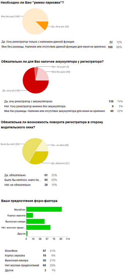 Який відеореєстратор краще, автомобільні відеореєстратори