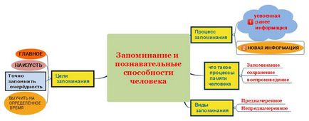 Як користуватися інтелект картою x-mind для запам'ятовування інформації