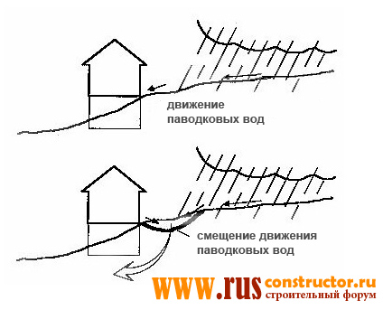 Як побудувати фундамент будинку на схилі