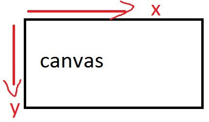 Як працює в html5 canvas приклади малювання кодом